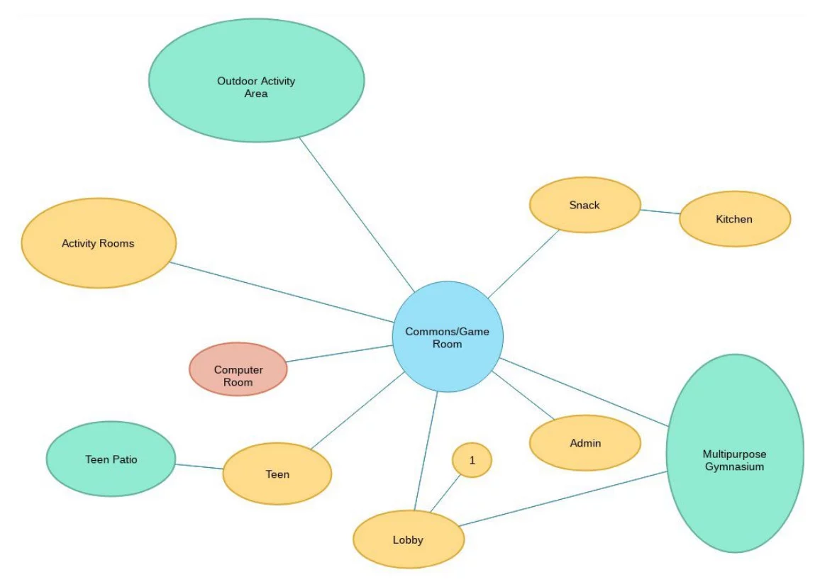 Game Room Layout Bubble Diagram Template.jpg Game Room Layout Bubble Diagram Template.jpg