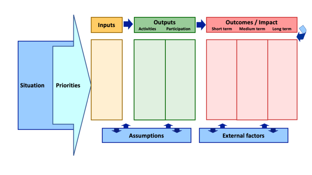 Logic Model Template Sample Logic Model Template Sample