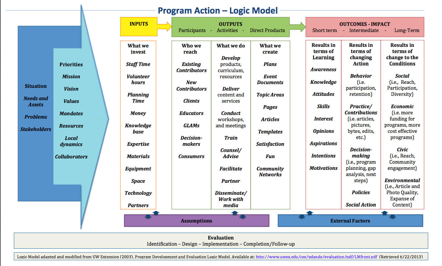 Logic Model Template Logic Model Template