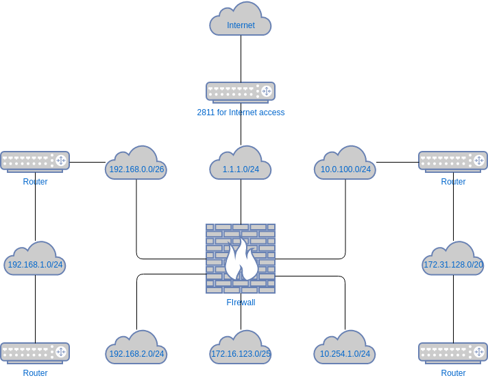 Network Chart Template