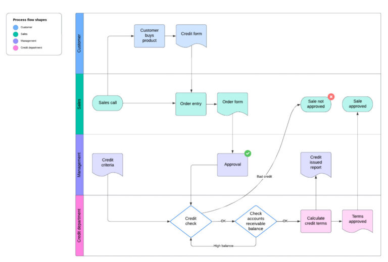 Process Map Template