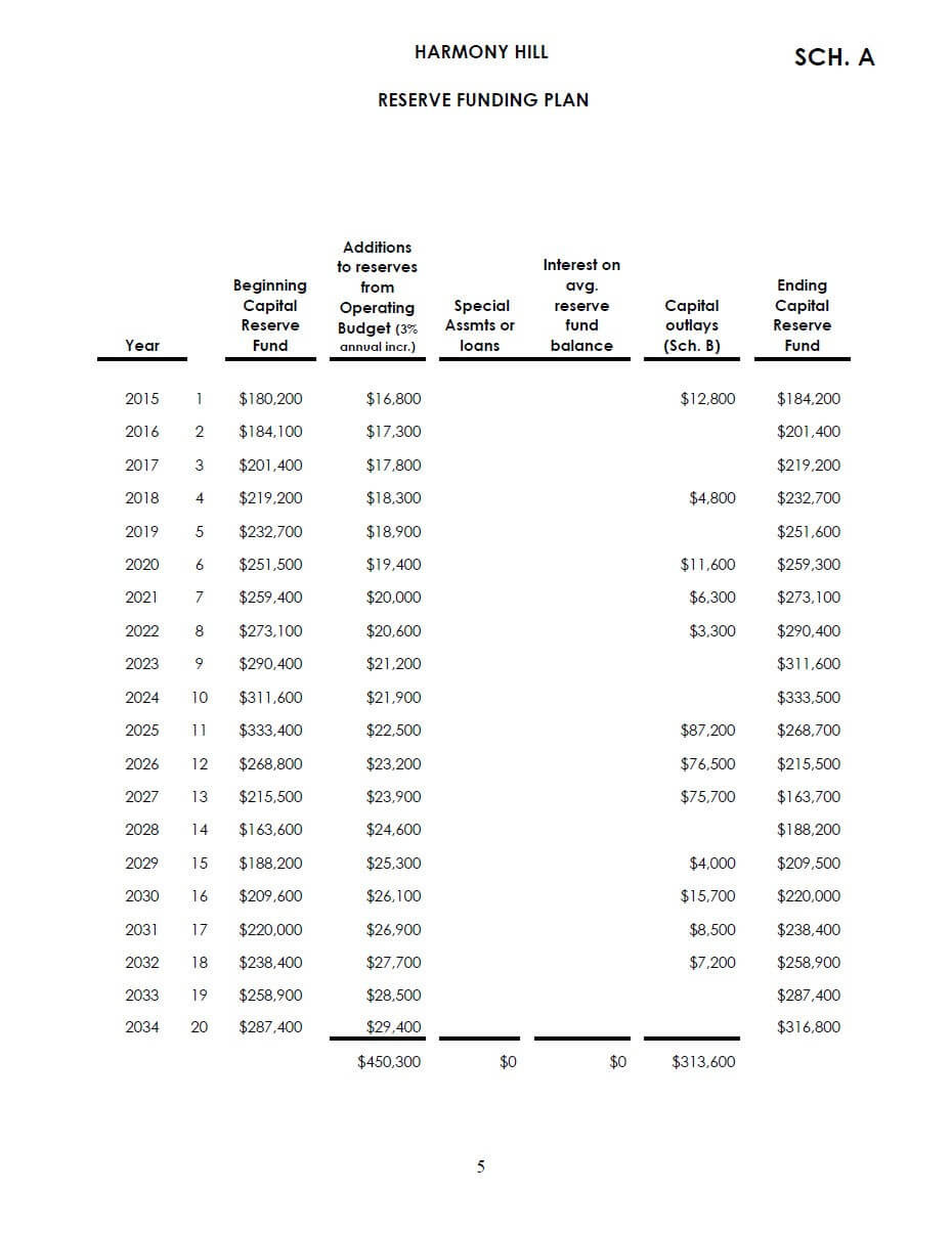 sample homeowners association budget template sample homeowners association budget template