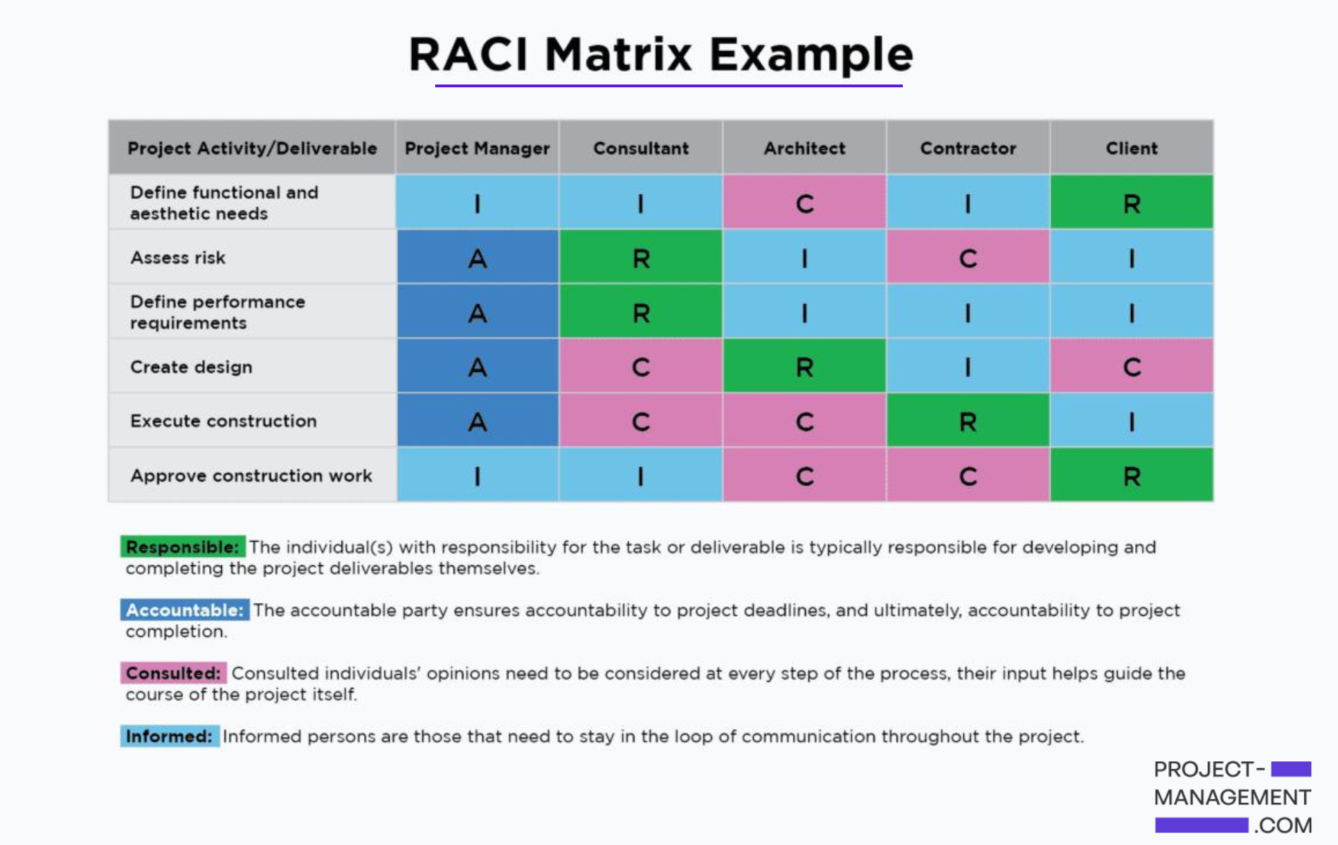Raci Matrix Funktionen Raci Matrix Vorlagen MSAV